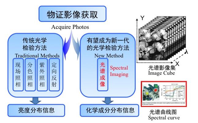 多光谱成像测量系统在刑侦物证鉴定图