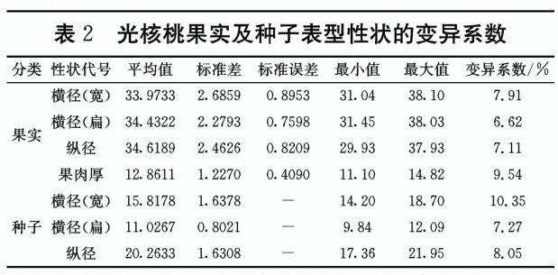 光核桃果实及种子表型性状的变异系数